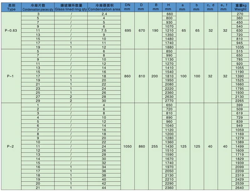 P系列搪玻璃多孔冷凝器技術參數表